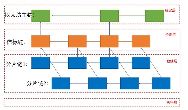 信标链：分片协调与验证管理