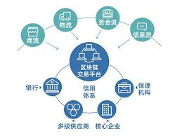 供应链区块链怎么用？必备应用提升透明追踪效率