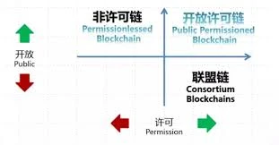 无需许可的区块链有何特点？和许可链区别？