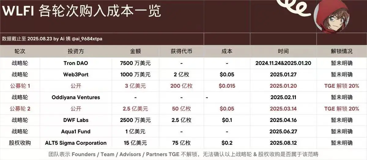链上分析师Ai姨披露WLFI代币分配及做市商信息
