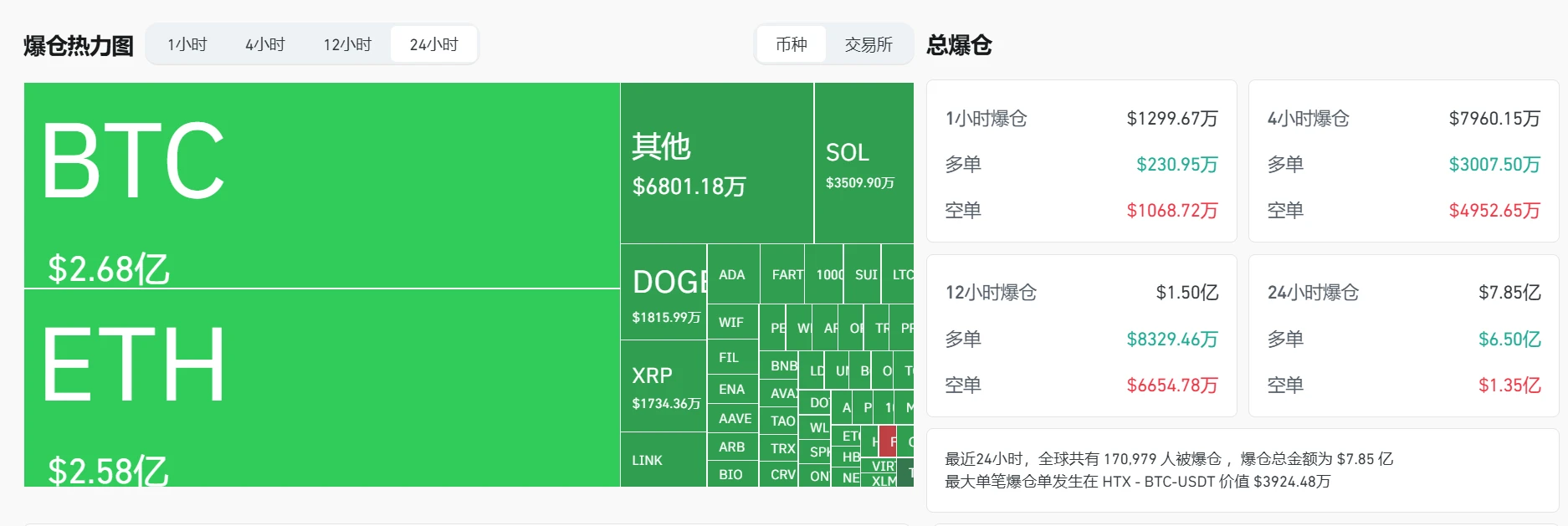 加密货币市场24小时爆仓超7.8亿美元，BTC、ETH分别占2.68亿及2.58亿美元