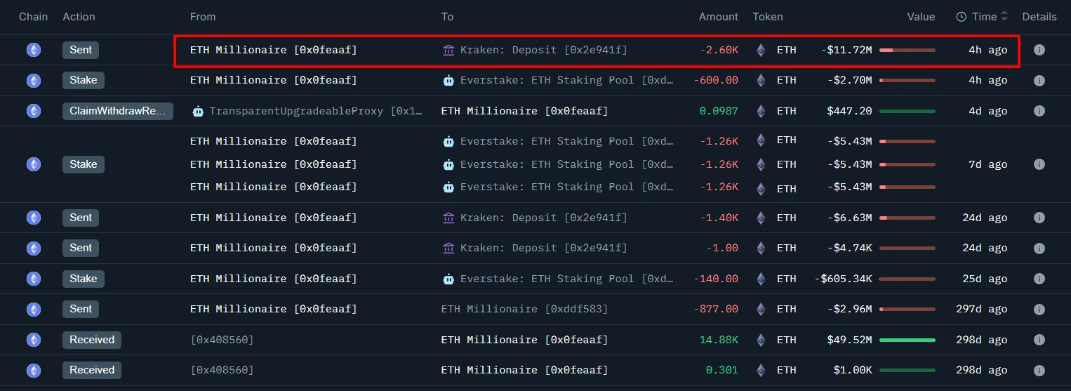 某鲸鱼向Kraken转入2600ETH，仍持有超1万枚